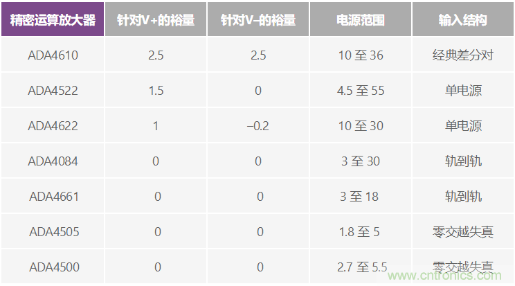 給精密傳感器模擬前端設計信號調理模塊，需要跨軌傳輸？