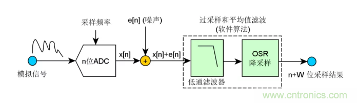 如何實現單片機內置ADC高分辨率采樣？