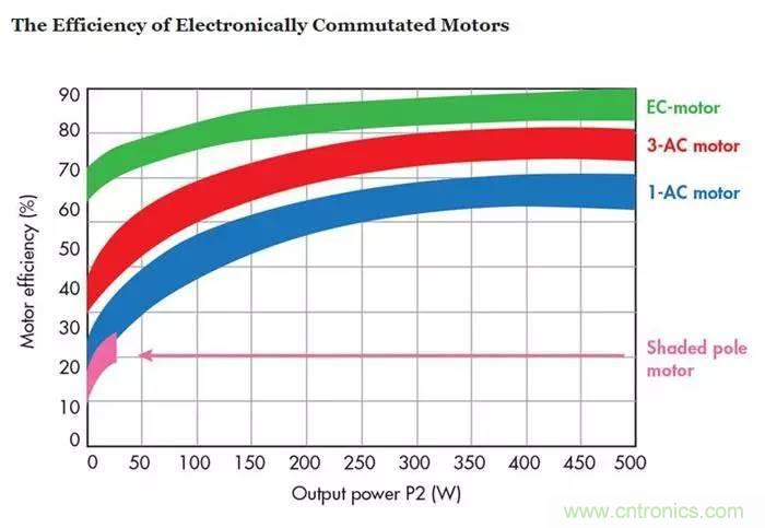如何區分直流電機/交流電機及電子整流電機？