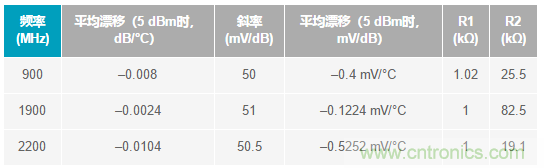 如何輕松改善均方根射頻功率檢波器的測量精度？