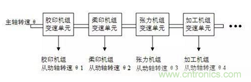 如何實現多伺服電機同步控制？