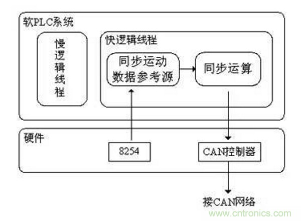 如何實現多伺服電機同步控制？