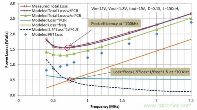 分析和仿真PCB交流電阻損耗，優化DrMOS核心電壓