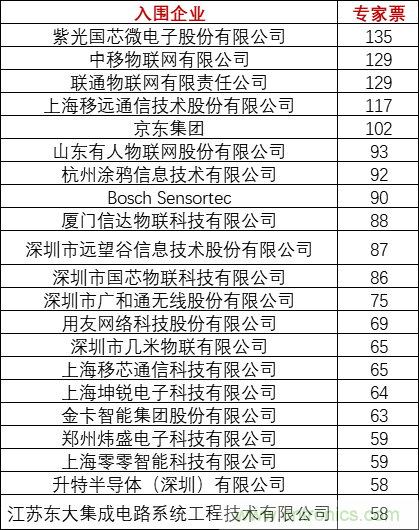 重磅！IOTE國際物聯網展（上海站）—2020物聯之星中國物聯網行業年度評選獲獎名單正式公布