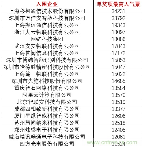 重磅！IOTE國際物聯網展（上海站）—2020物聯之星中國物聯網行業年度評選獲獎名單正式公布