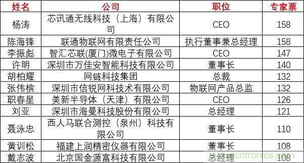 重磅！IOTE國際物聯網展（上海站）—2020物聯之星中國物聯網行業年度評選獲獎名單正式公布