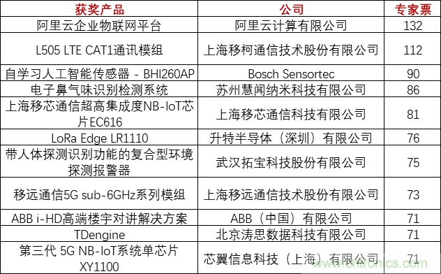 重磅！IOTE國際物聯網展（上海站）—2020物聯之星中國物聯網行業年度評選獲獎名單正式公布