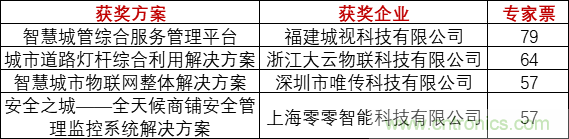重磅！IOTE國際物聯網展（上海站）—2020物聯之星中國物聯網行業年度評選獲獎名單正式公布
