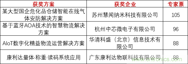 重磅！IOTE國際物聯網展（上海站）—2020物聯之星中國物聯網行業年度評選獲獎名單正式公布