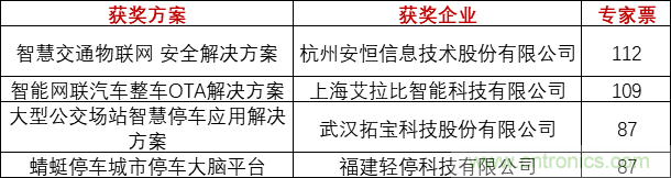 重磅！IOTE國際物聯網展（上海站）—2020物聯之星中國物聯網行業年度評選獲獎名單正式公布