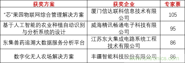 重磅！IOTE國際物聯網展（上海站）—2020物聯之星中國物聯網行業年度評選獲獎名單正式公布