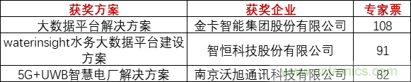 重磅！IOTE國際物聯網展（上海站）—2020物聯之星中國物聯網行業年度評選獲獎名單正式公布