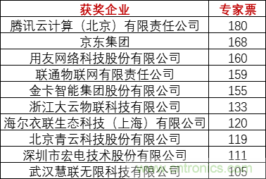 重磅！IOTE國際物聯網展（上海站）—2020物聯之星中國物聯網行業年度評選獲獎名單正式公布