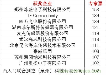 重磅！IOTE國際物聯網展（上海站）—2020物聯之星中國物聯網行業年度評選獲獎名單正式公布