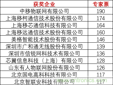 重磅！IOTE國際物聯網展（上海站）—2020物聯之星中國物聯網行業年度評選獲獎名單正式公布