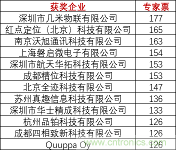 重磅！IOTE國際物聯網展（上海站）—2020物聯之星中國物聯網行業年度評選獲獎名單正式公布