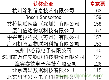 重磅！IOTE國際物聯網展（上海站）—2020物聯之星中國物聯網行業年度評選獲獎名單正式公布