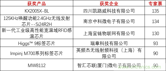 重磅！IOTE國際物聯網展（上海站）—2020物聯之星中國物聯網行業年度評選獲獎名單正式公布