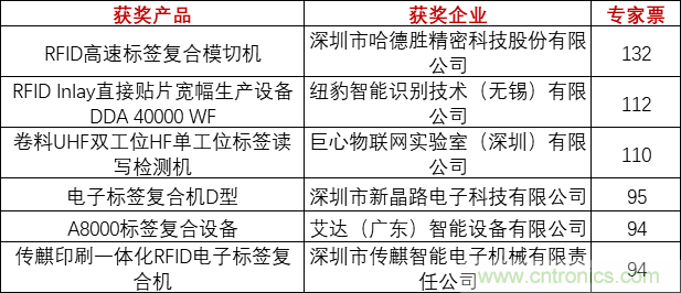 重磅！IOTE國際物聯網展（上海站）—2020物聯之星中國物聯網行業年度評選獲獎名單正式公布