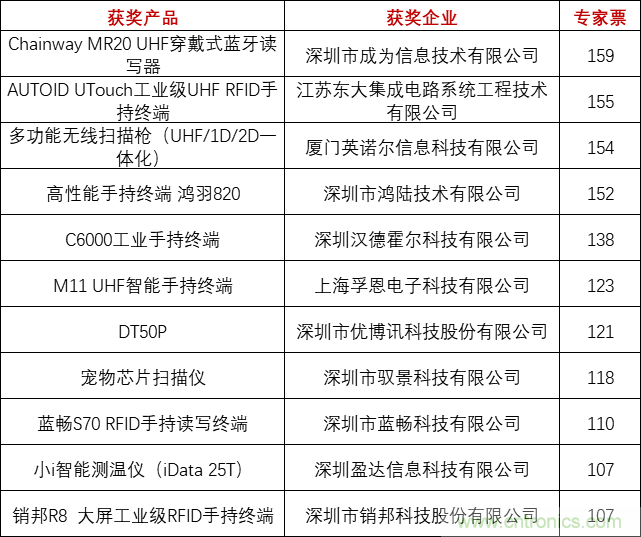 重磅！IOTE國際物聯網展（上海站）—2020物聯之星中國物聯網行業年度評選獲獎名單正式公布