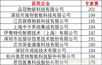 重磅！IOTE國際物聯網展（上海站）—2020物聯之星中國物聯網行業年度評選獲獎名單正式公布