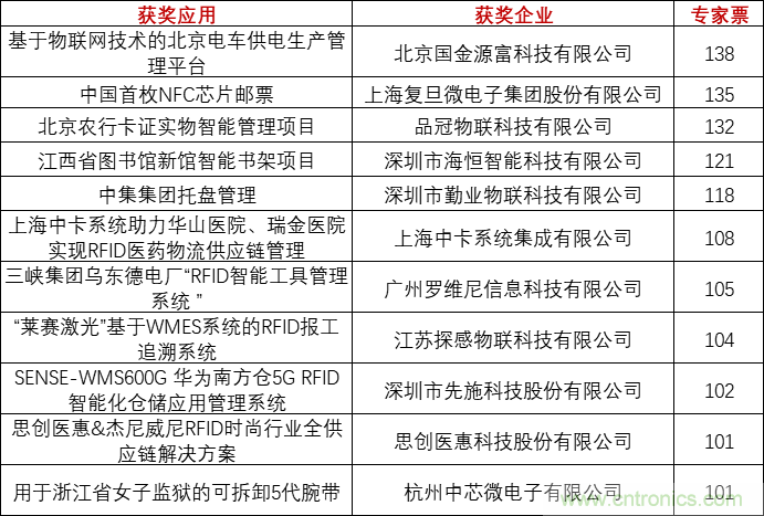 重磅！IOTE國際物聯網展（上海站）—2020物聯之星中國物聯網行業年度評選獲獎名單正式公布