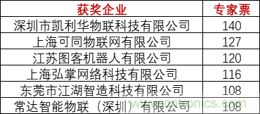 重磅！IOTE國際物聯網展（上海站）—2020物聯之星中國物聯網行業年度評選獲獎名單正式公布