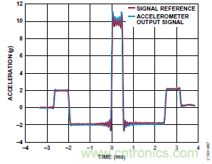 10kHz MEMS加速度計，提供4mA至20mA輸出，適合狀態監控應用