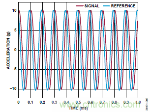 10kHz MEMS加速度計，提供4mA至20mA輸出，適合狀態監控應用
