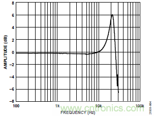 10kHz MEMS加速度計，提供4mA至20mA輸出，適合狀態監控應用