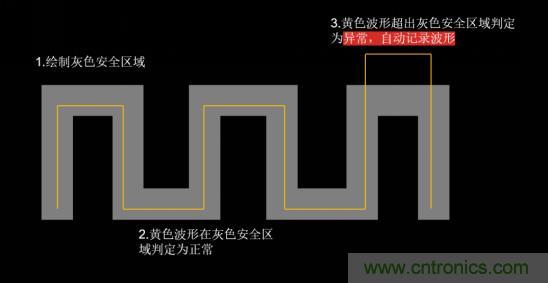 如何捕獲并記錄偶發性異常信號來提升產品品質？