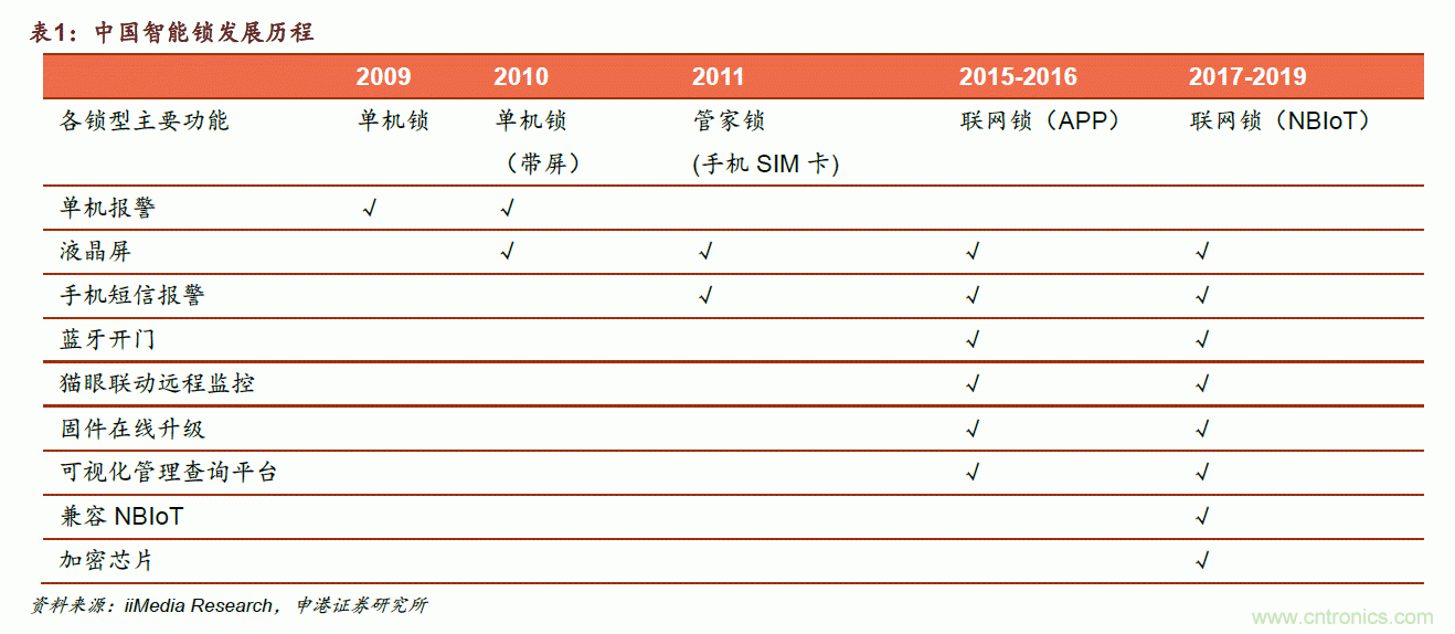 地磁傳感器如何為智能門鎖賦能？