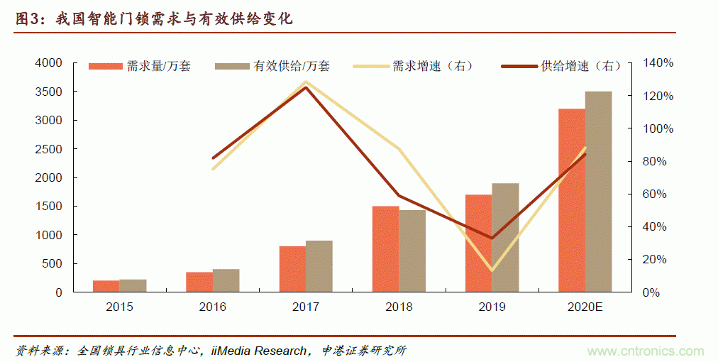 地磁傳感器如何為智能門鎖賦能？