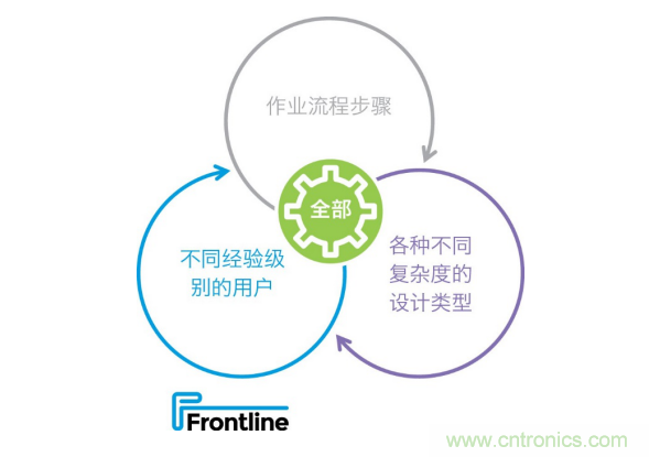 Frontline推出新的PCB工藝規劃解決方案，可加快產品上市，提高工廠產量