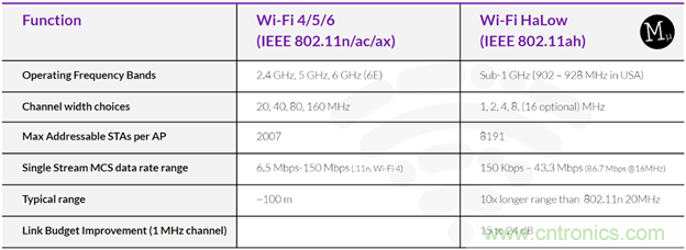 如何利用Wi-Fi Halow技術，構建智能、可持續的能源基礎設施