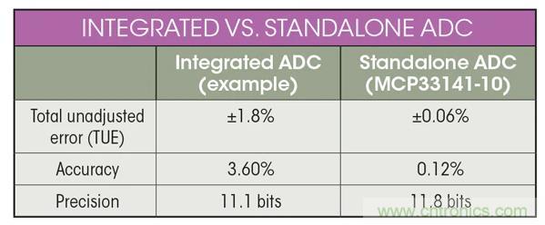 集成ADC與獨立ADC：如何評估使用哪種模擬技術可以滿足你的應用需求？