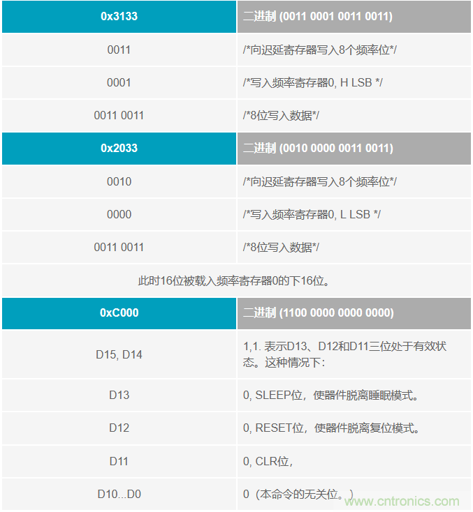 如何將這兩款器件的輸出編程為5 MHz？看了你就明白了