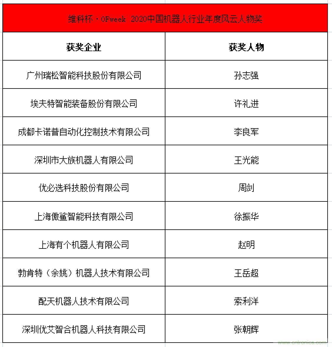 OFweek 2021中國機器人產業大會“維科杯”獲獎名單揭曉！
