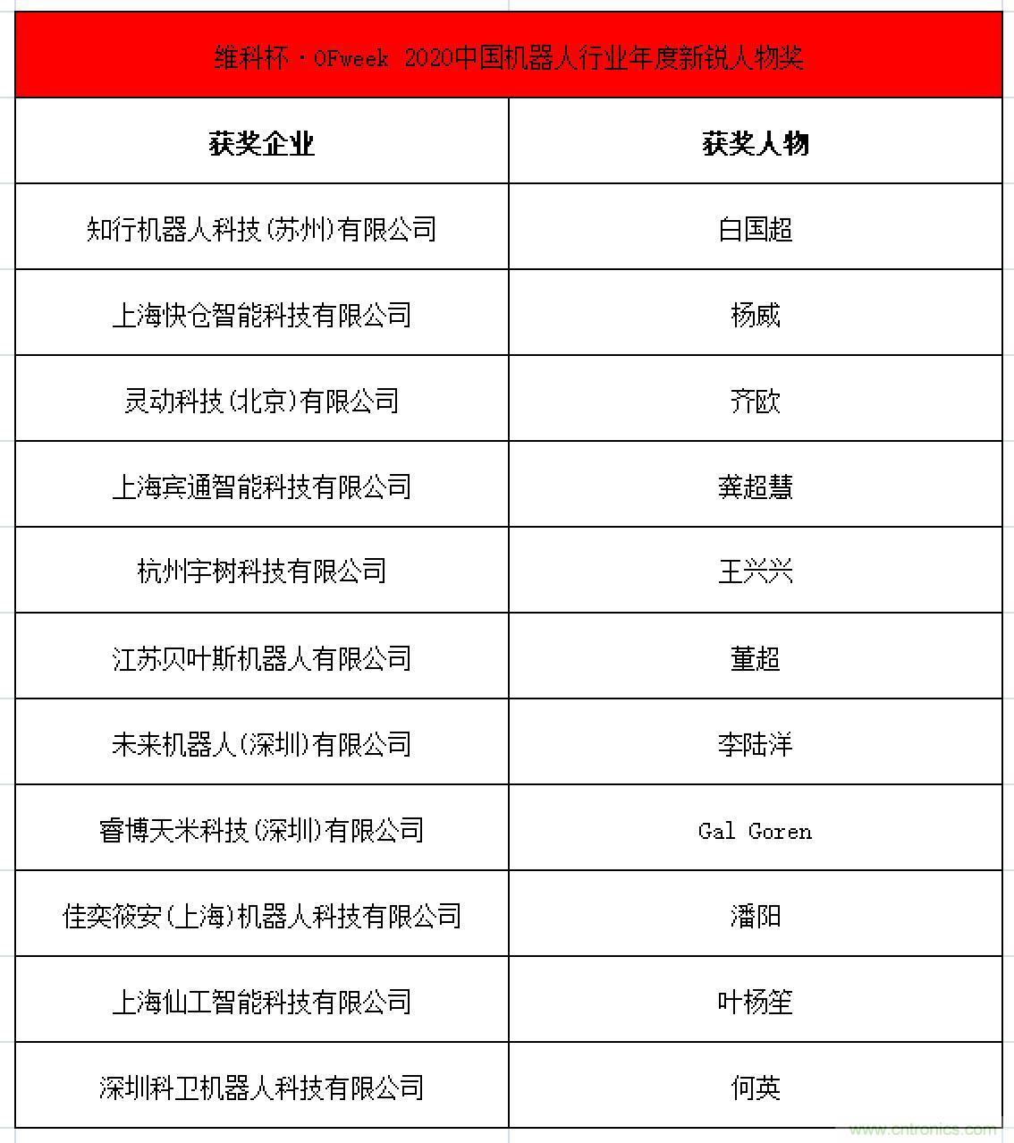 OFweek 2021中國機器人產業大會“維科杯”獲獎名單揭曉！