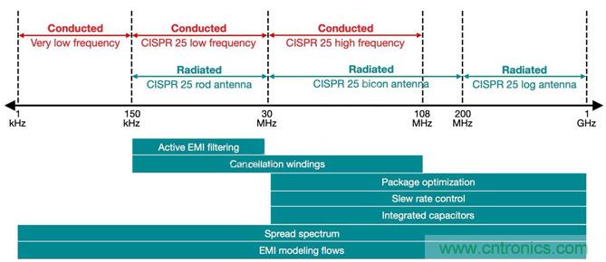 降低開關模式電源中EMI的常規方法和最新技術有哪些？