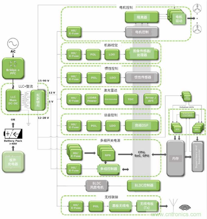 安森美高能效方案賦能機器人創新，助力工業自動化升級