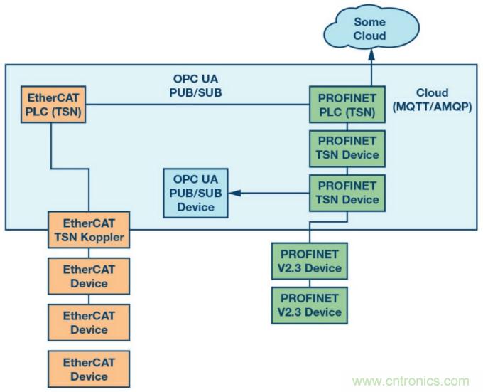 自動化中的TSN：我們現在處在什么階段？