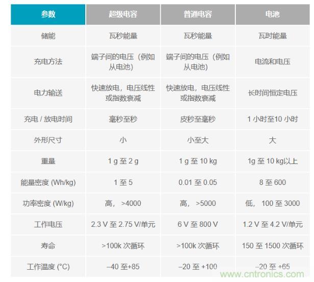 備用電源的儲存介質選擇電容還是電池呢？