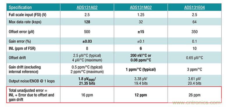 如何設計準確的直流電源？