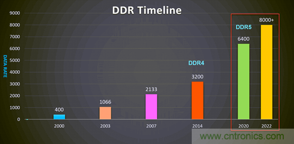 新一代內存DDR5帶來了哪些改變？