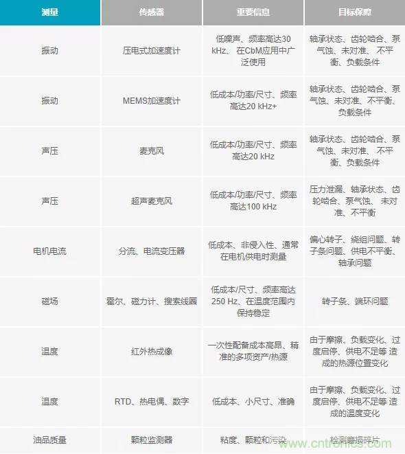 如何選擇最合適的預測性維護傳感器？