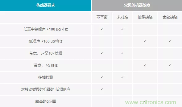 如何選擇最合適的預測性維護傳感器？