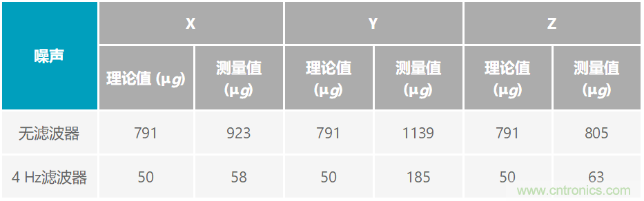 通過應力和應變管理，實現出色的高精度傾斜/角度檢測性能