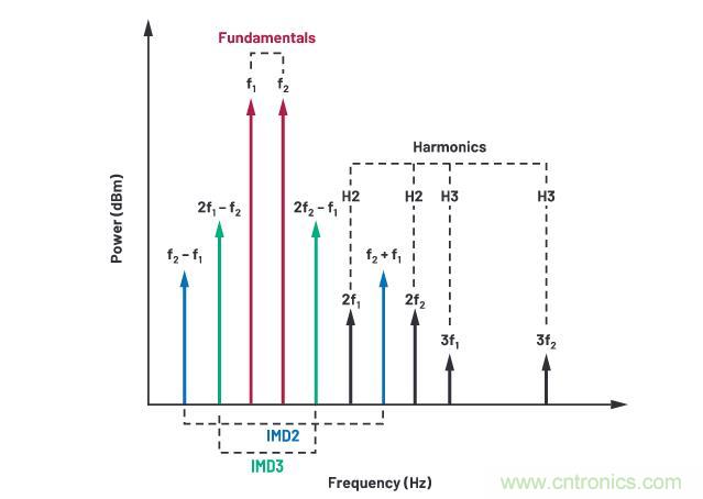 走進RF信號鏈，ADI帶你深入理解其特性和性能指標