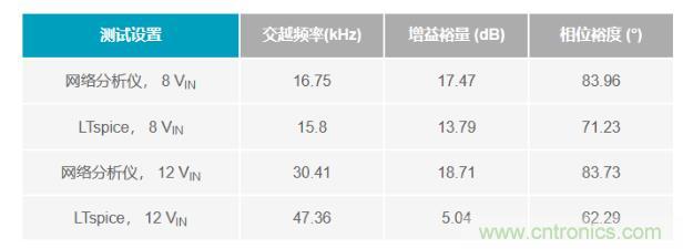玩轉LTspice丨生成LED驅動器的波德圖，你學會了沒？
